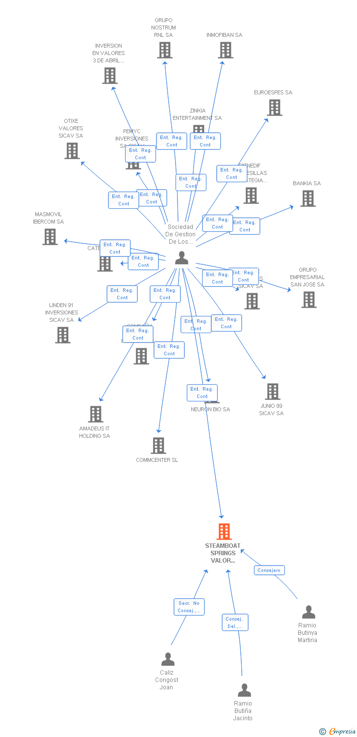Vinculaciones societarias de STEAMBOAT SPRINGS VALOR SICAV SA
