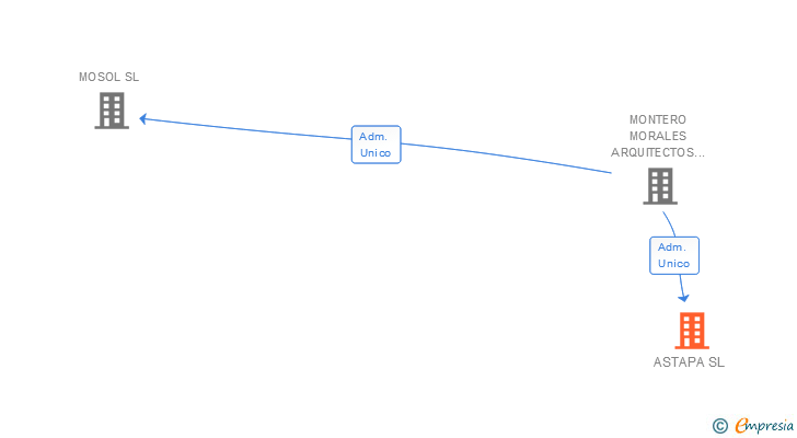 Vinculaciones societarias de ASTAPA SL