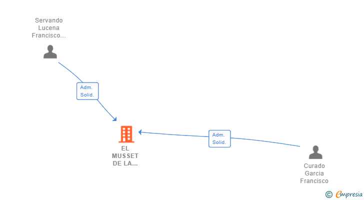 Vinculaciones societarias de EL MUSSET DE LA TORRE SL