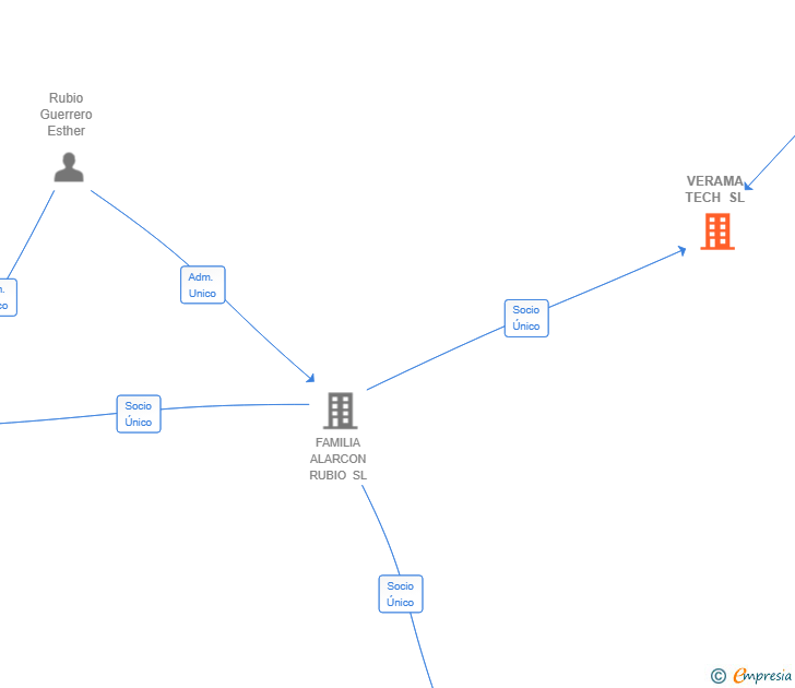 Vinculaciones societarias de VERAMA TECH SL
