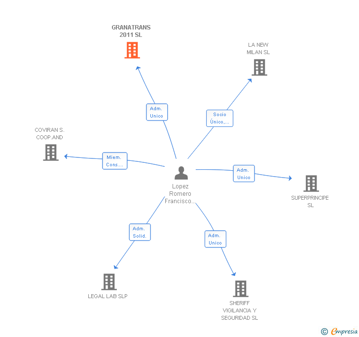 Vinculaciones societarias de GRANATRANS 2011 SL