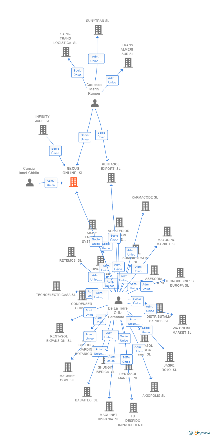 Vinculaciones societarias de NEXUS ONLINE SL