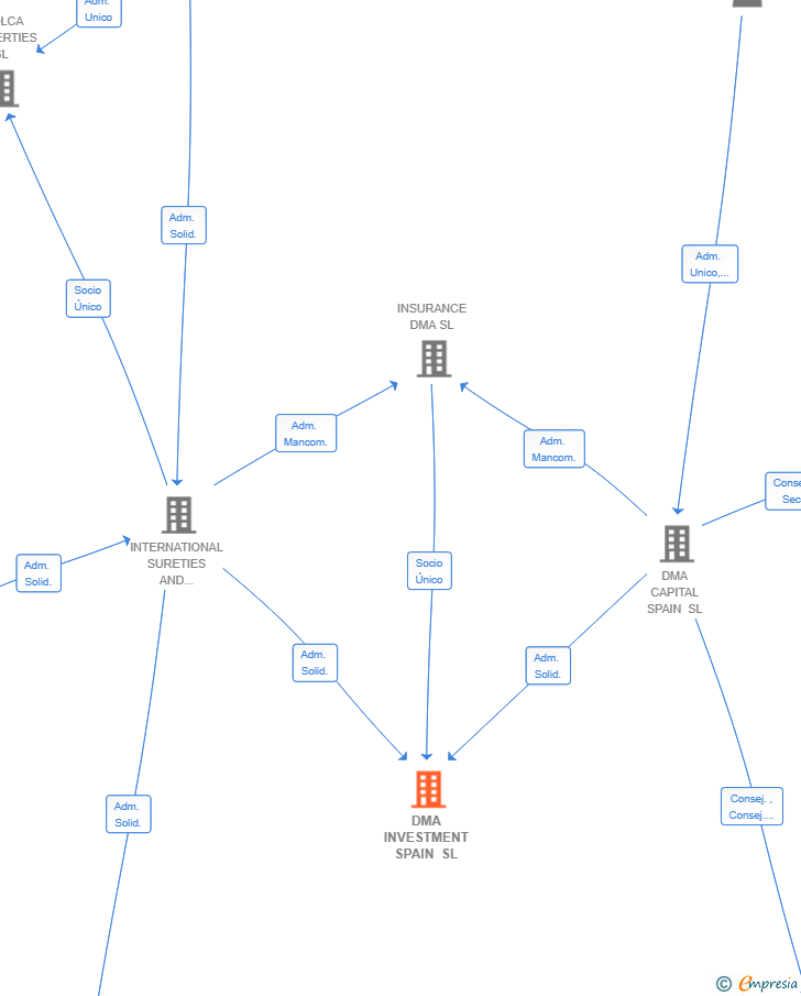 Vinculaciones societarias de DMA INVESTMENT SPAIN SL