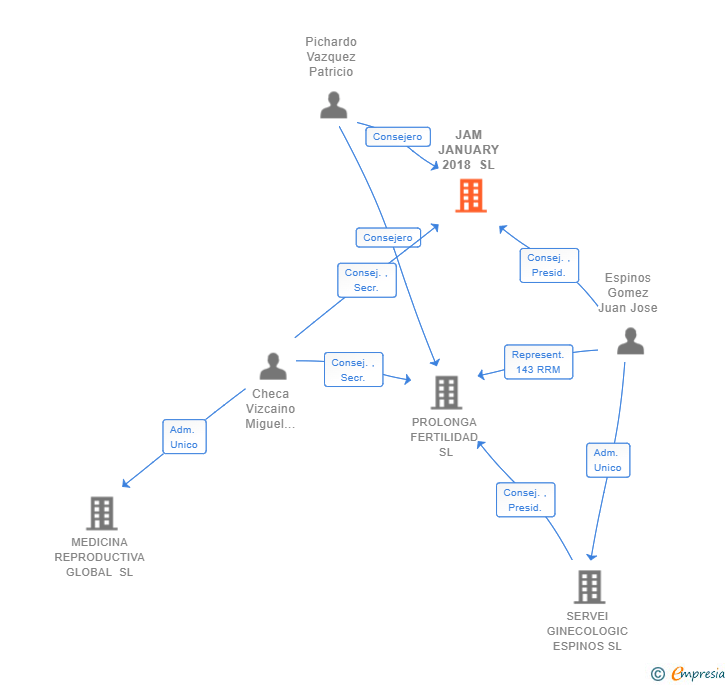 Vinculaciones societarias de JAM JANUARY 2018 SL