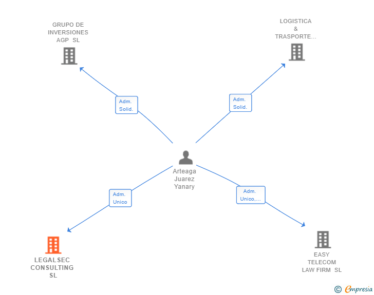 Vinculaciones societarias de LEGALSEC CONSULTING SL