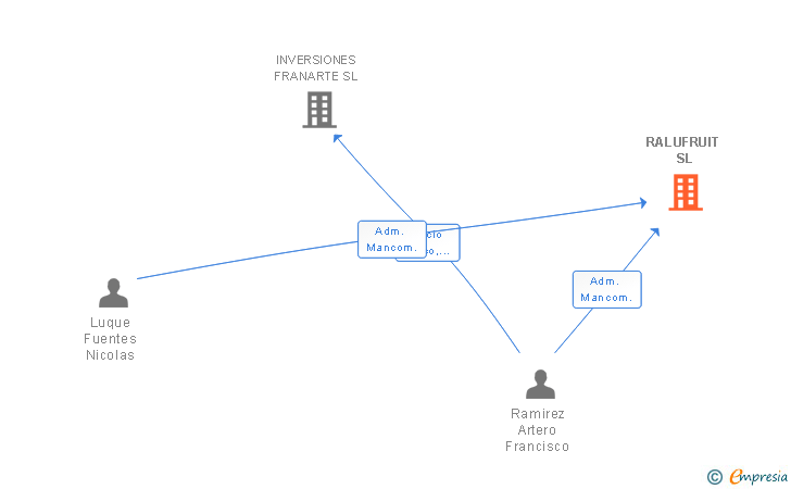 Vinculaciones societarias de RALUFRUIT SL