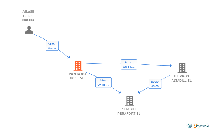 Vinculaciones societarias de PANTANO 803  SL