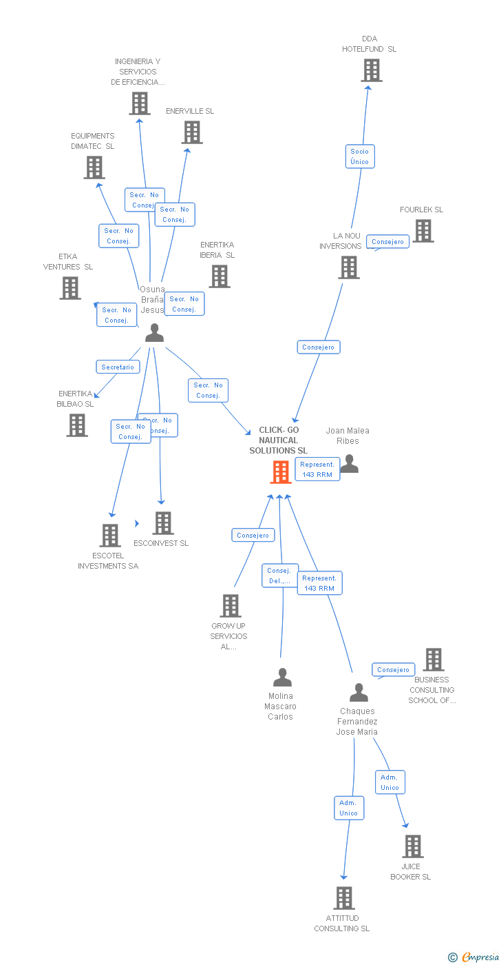 Vinculaciones societarias de CLICK-GO NAUTICAL SOLUTIONS SL
