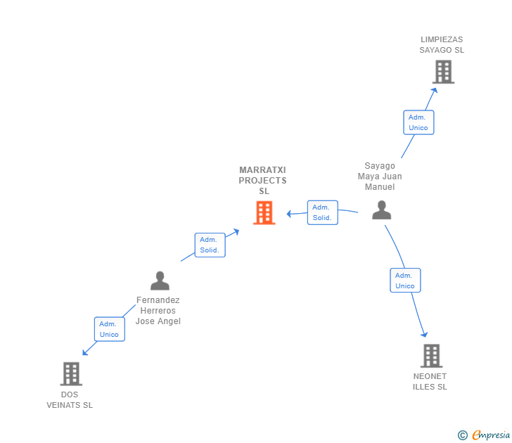 Vinculaciones societarias de MARRATXI PROJECTS SL
