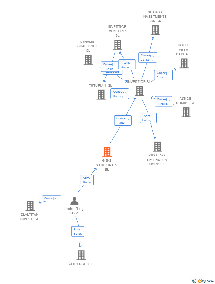 Vinculaciones societarias de ROIG VENTURES SL