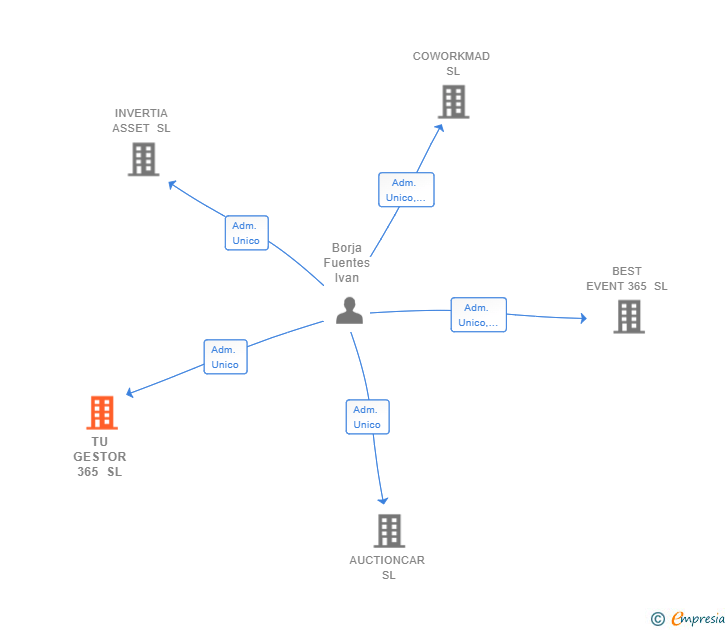 Vinculaciones societarias de TU GESTOR 365 SL