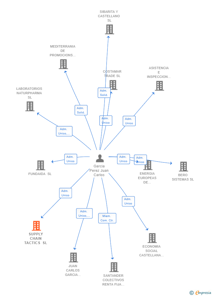 Vinculaciones societarias de SUPPLY CHAIN TACTICS SL