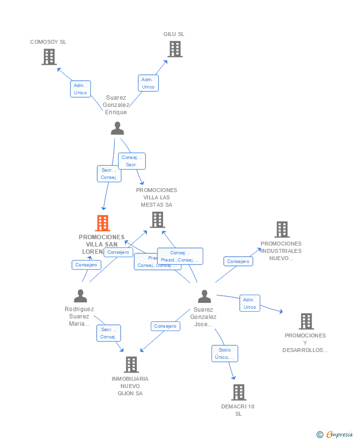 Vinculaciones societarias de PROMOCIONES VILLA SAN LORENZO SA