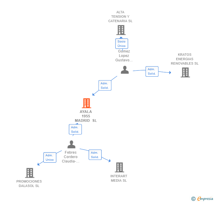 Vinculaciones societarias de AYALA 1955 MADRID SL