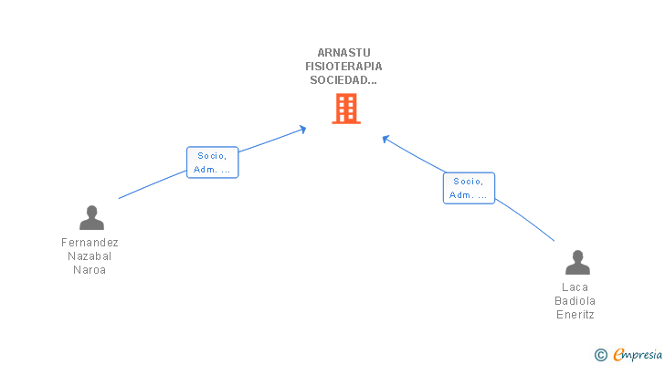 Vinculaciones societarias de ARNASTU FISIOTERAPIA SOCIEDAD COOPERATIVA PEQUEÑA PROFESIONAL