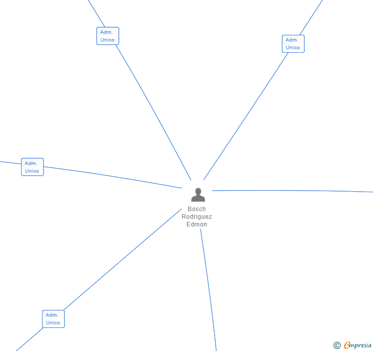 Vinculaciones societarias de PRODUCCIONS MUSICALS HARMONICS SL
