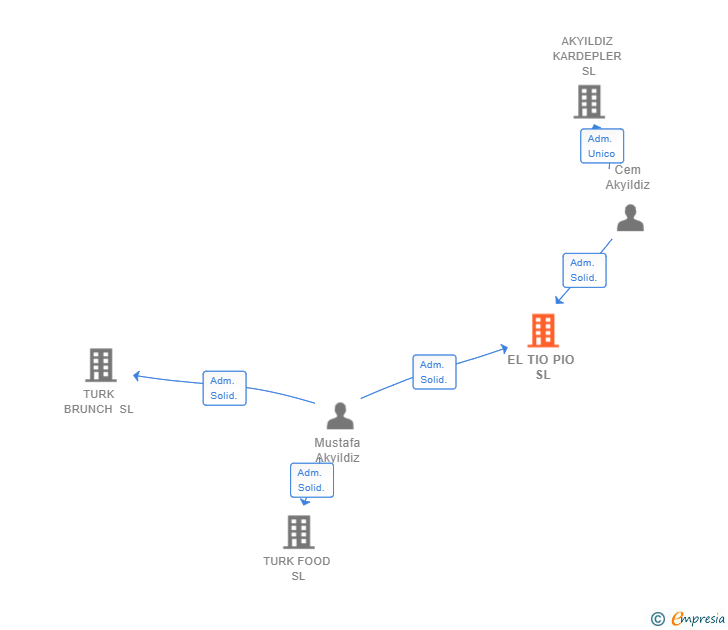 Vinculaciones societarias de EL TIO PIO SL