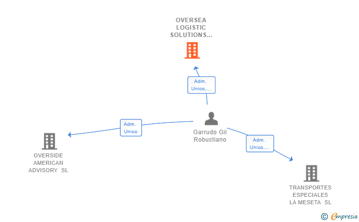 Vinculaciones societarias de OVERSEA LOGISTIC SOLUTIONS SL