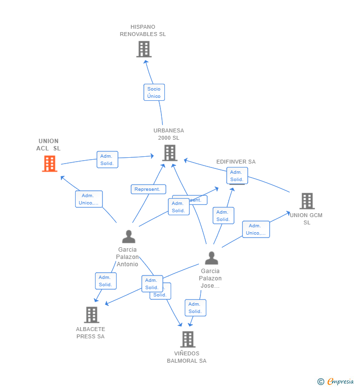 Vinculaciones societarias de UNION ACL SL