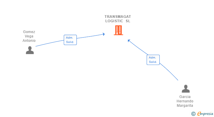 Vinculaciones societarias de TRANSMAGAT LOGISTIC SL