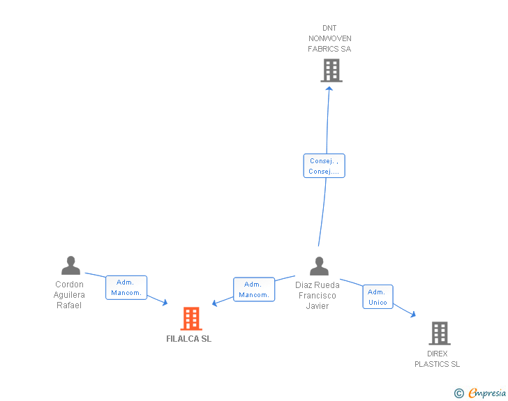 Vinculaciones societarias de FILALCA SL