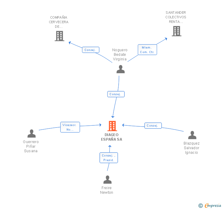 Vinculaciones societarias de DIAGEO ESPAÑA SA