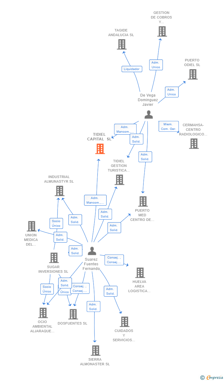 Vinculaciones societarias de TIDIEL CAPITAL SL