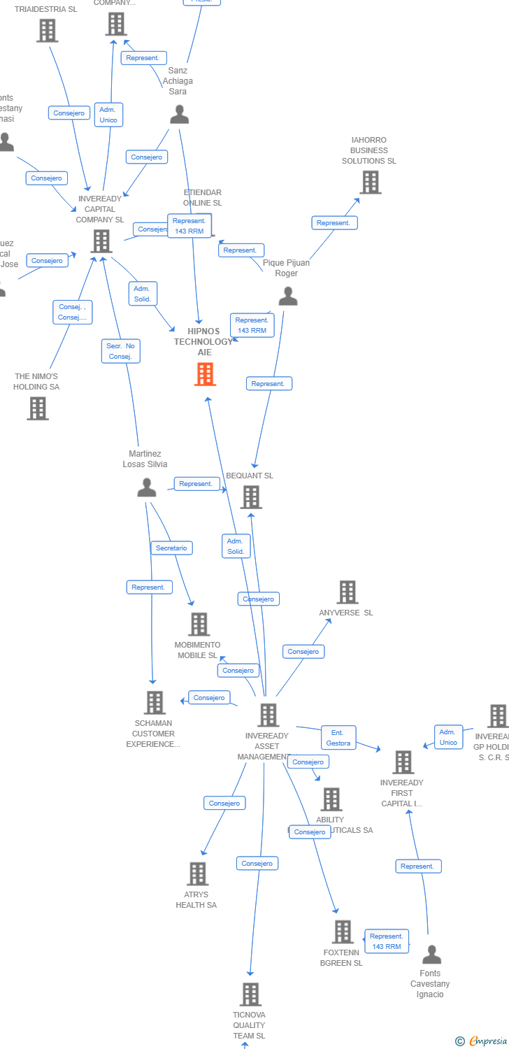 Vinculaciones societarias de HIPNOS TECHNOLOGY AIE