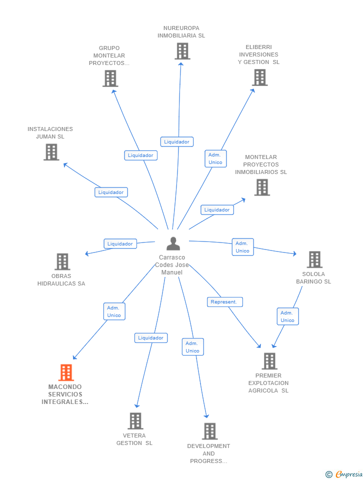 Vinculaciones societarias de MACONDO SERVICIOS INTEGRALES SL