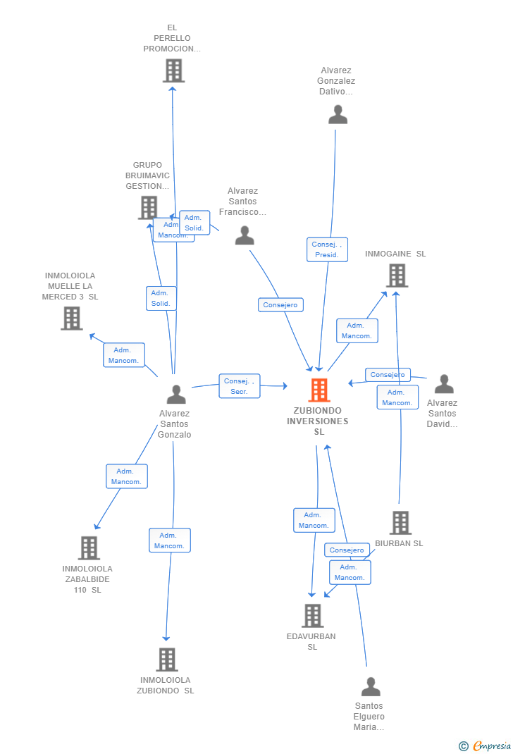 Vinculaciones societarias de ZUBIONDO INVERSIONES SL