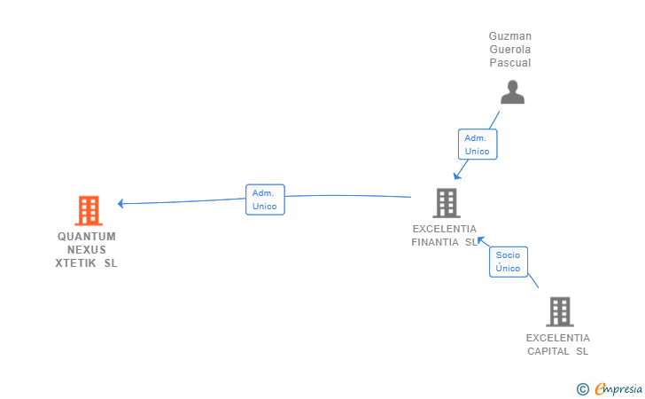 Vinculaciones societarias de QUANTUM NEXUS XTETIK SL