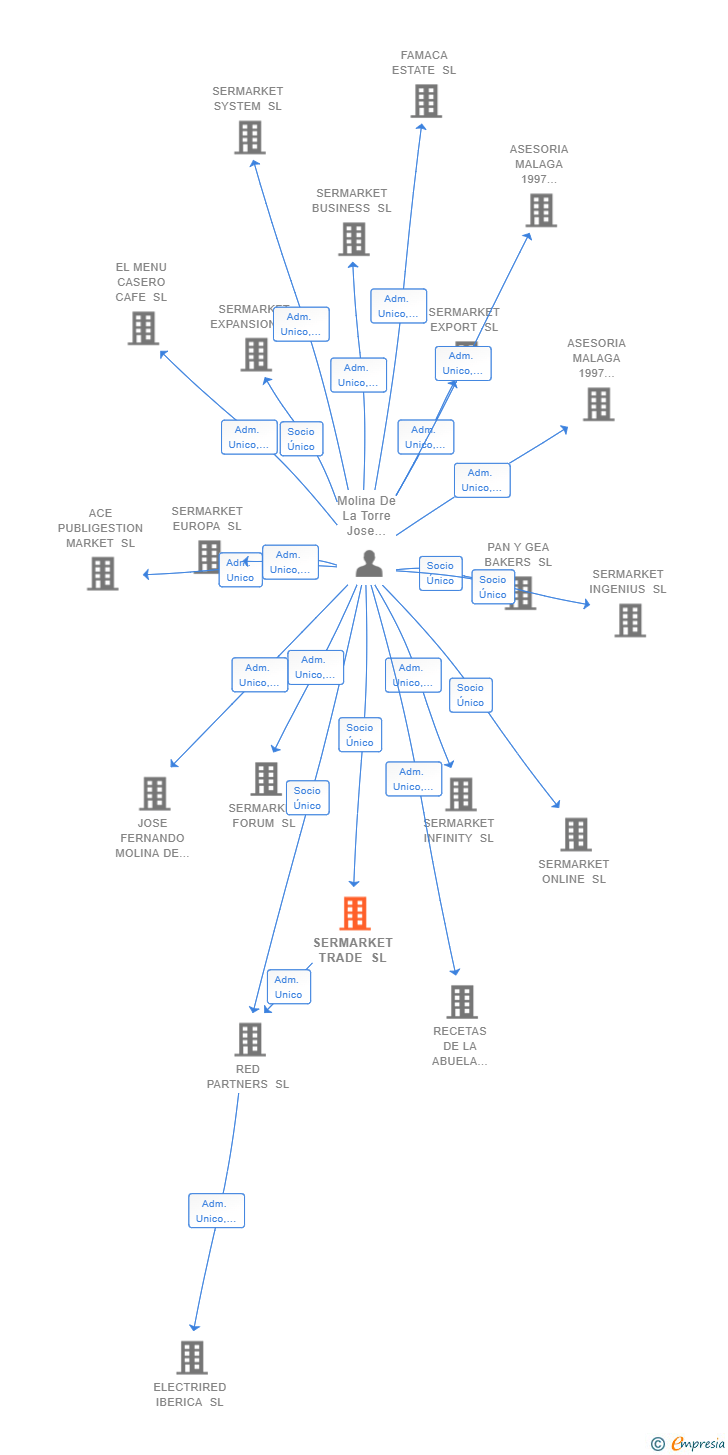 Vinculaciones societarias de SERMARKET TRADE SL