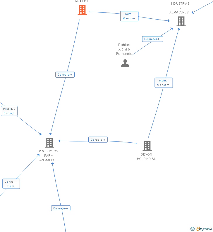 Vinculaciones societarias de TAUT SL