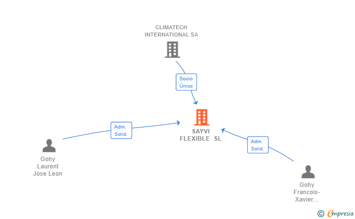 Vinculaciones societarias de SAYVI FLEXIBLE SL