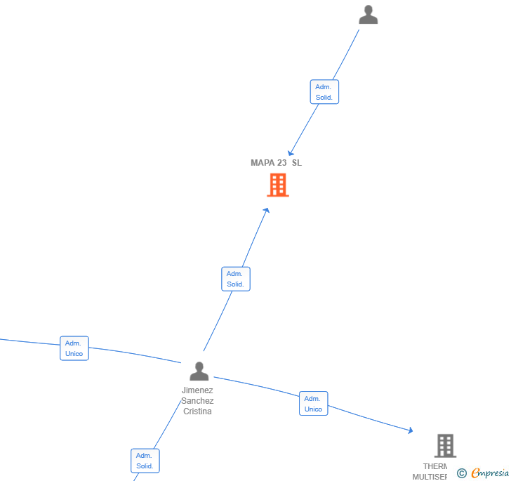 Vinculaciones societarias de MAPA 23 SL