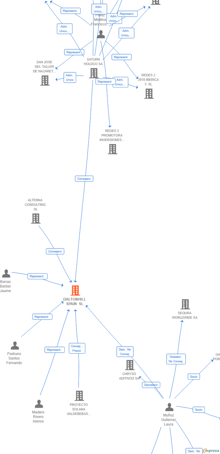 Vinculaciones societarias de DALTONHILL SPAIN SL