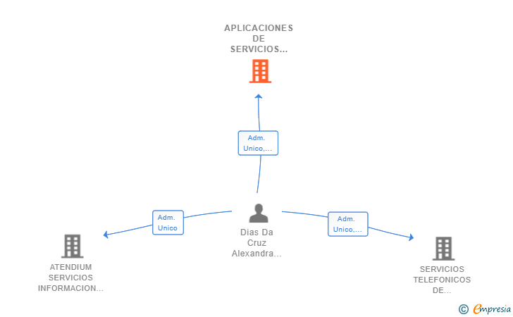 Vinculaciones societarias de APLICACIONES DE SERVICIOS TELEFONICOS E INTERNET PARA CLIENTES FINALES SL