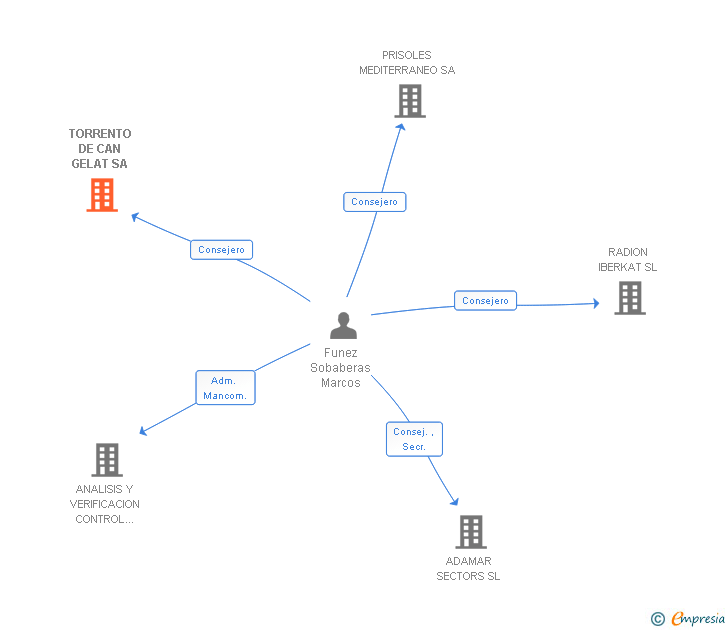 Vinculaciones societarias de TORRENTO DE CAN GELAT SA