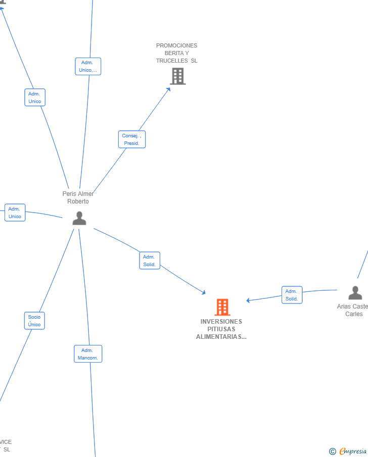 Vinculaciones societarias de INVERSIONES PITIUSAS ALIMENTARIAS SL