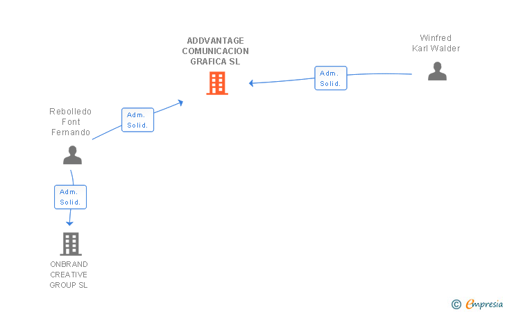 Vinculaciones societarias de ADDVANTAGE COMUNICACION GRAFICA SL