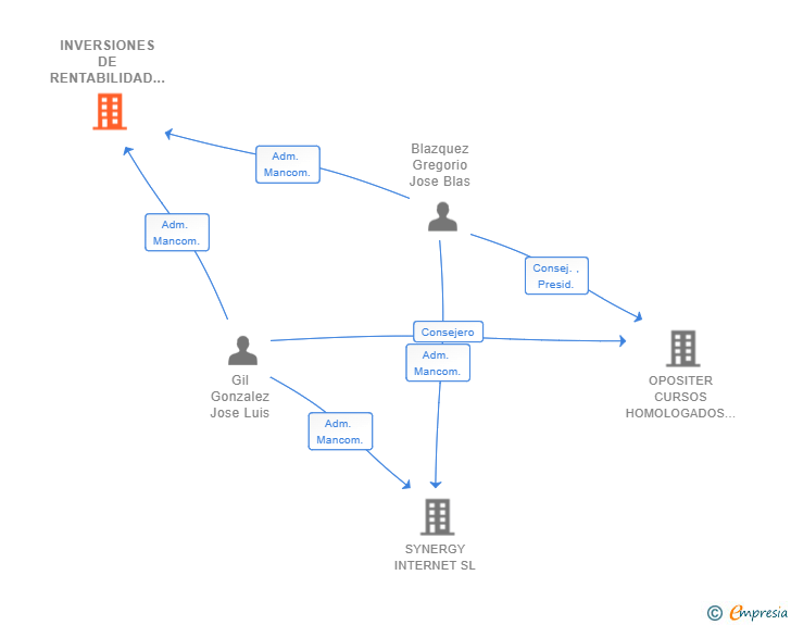 Vinculaciones societarias de INVERSIONES DE RENTABILIDAD SOSTENIBLE LB SL