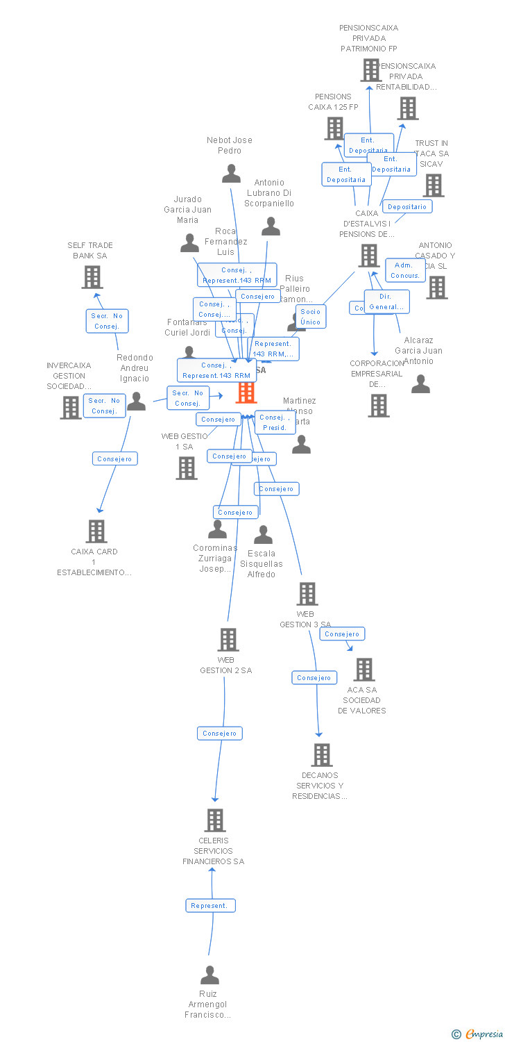 Vinculaciones societarias de IT NOW SA