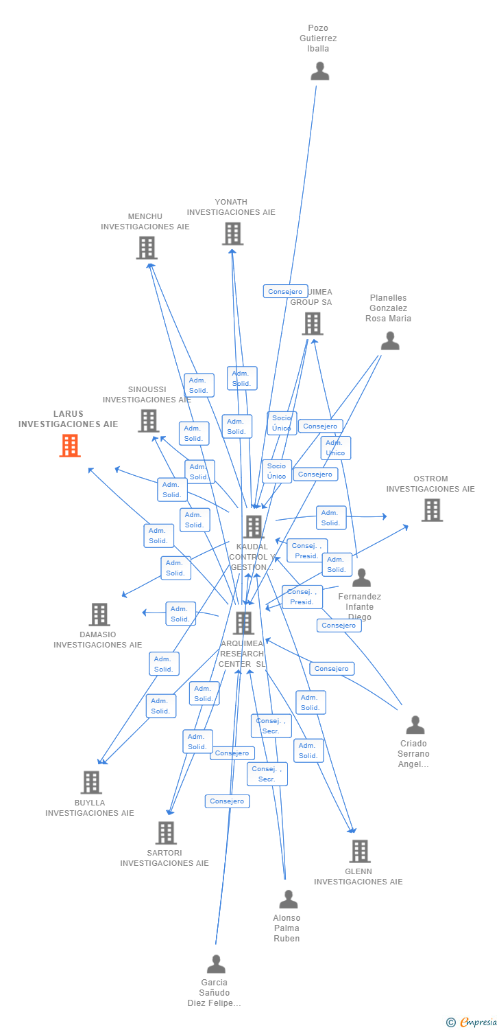Vinculaciones societarias de LARUS INVESTIGACIONES AIE