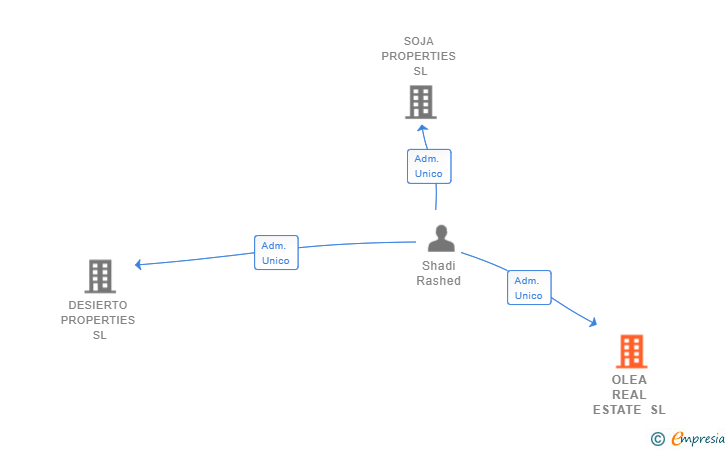Vinculaciones societarias de OLEA REAL ESTATE SL