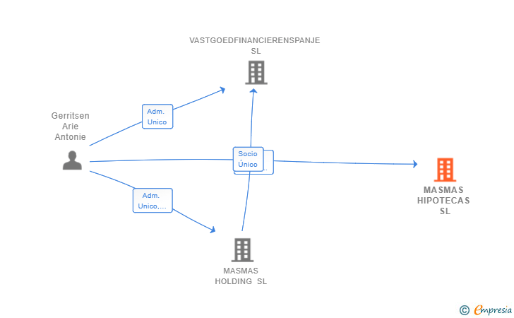 Vinculaciones societarias de MASMAS HIPOTECAS SL