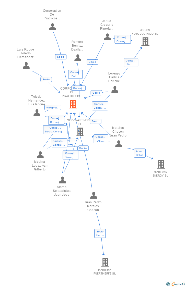 Vinculaciones societarias de CORPORACION DE PRACTICOS DE LOS PUERTOS DE TENERIFE SL