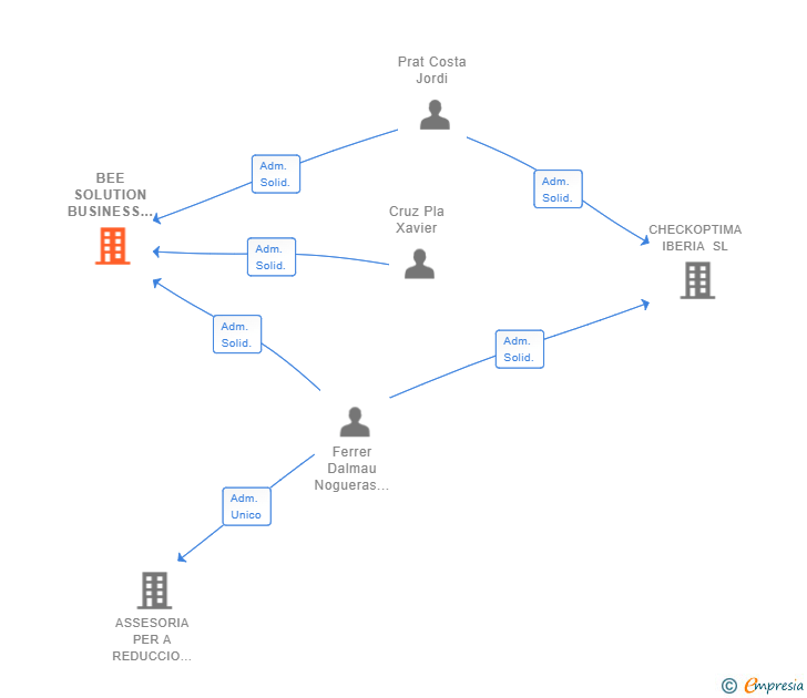 Vinculaciones societarias de BEE SOLUTION BUSINESS INTELLIGENCE SL