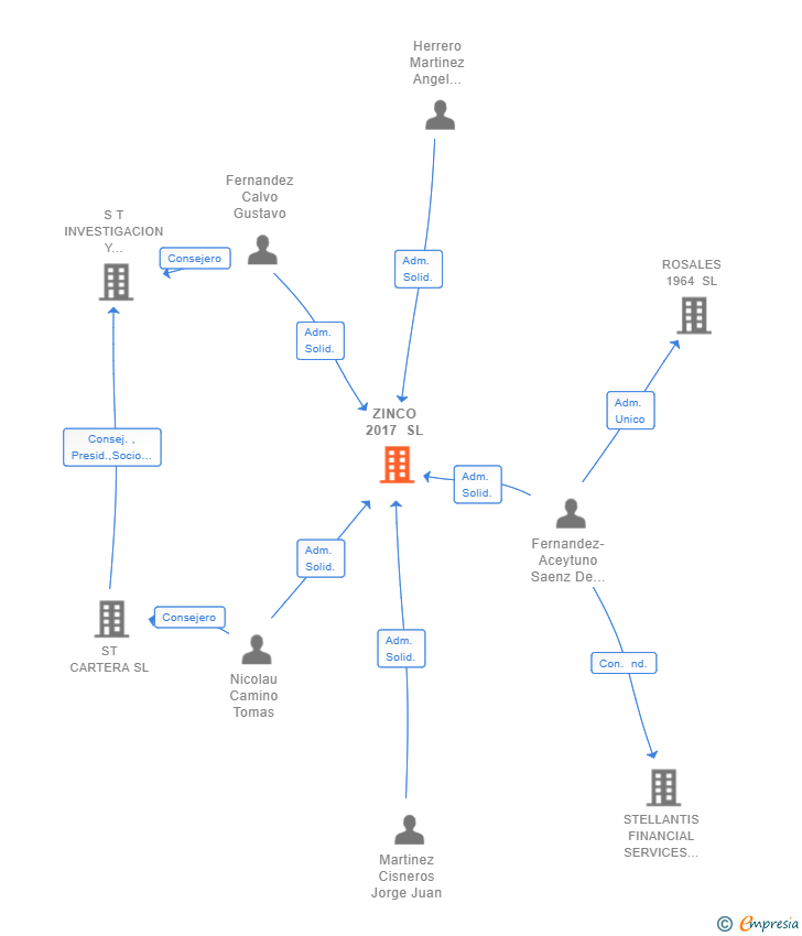 Vinculaciones societarias de ZINCO 2017 SL