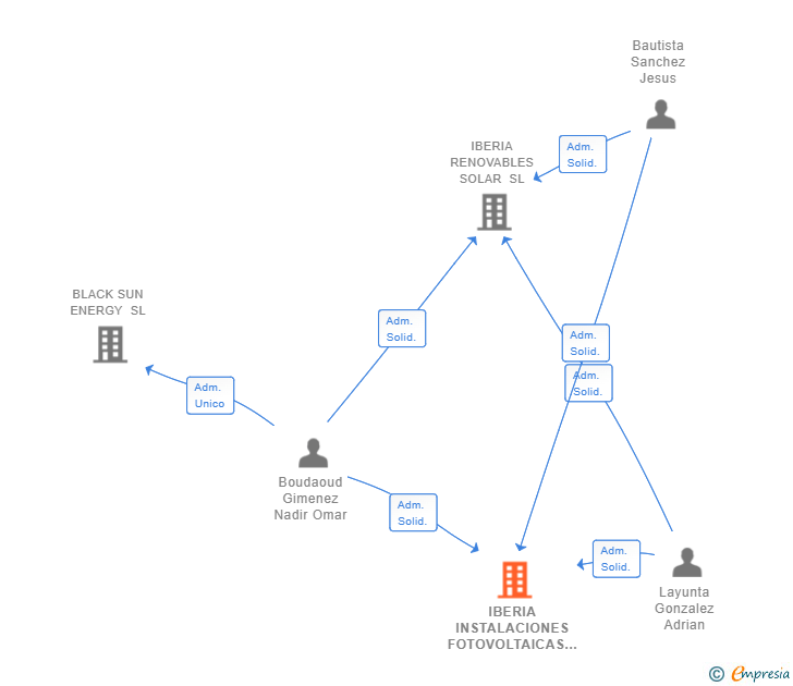 Vinculaciones societarias de GESTION VIRTUAL ENERGETICA SL