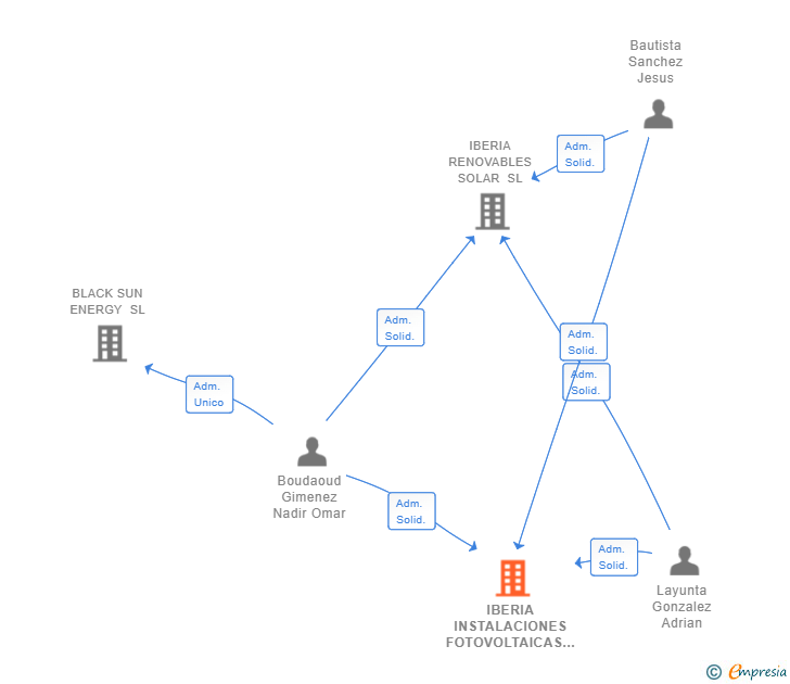 Vinculaciones societarias de IBERIA INSTALACIONES FOTOVOLTAICAS SL